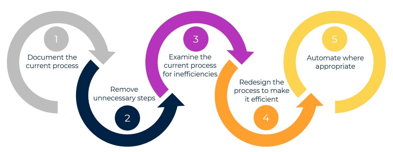 5-step process