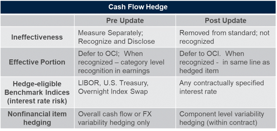 Accounting Hedging Cash Flow Hedge