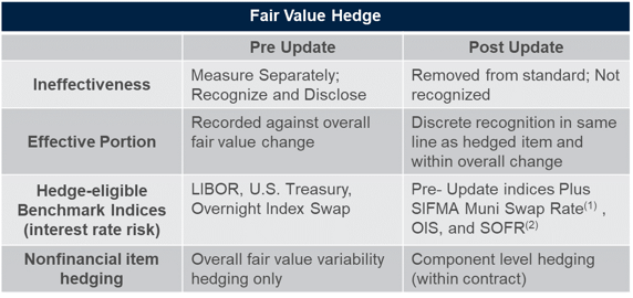 Accounting Hedging Fair Value Hedge