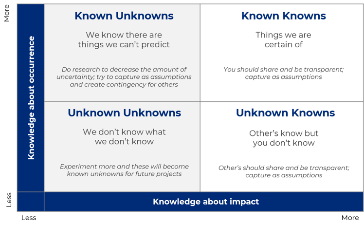 Unknown Unknowns: How To Manage Risk Against the Unexpected